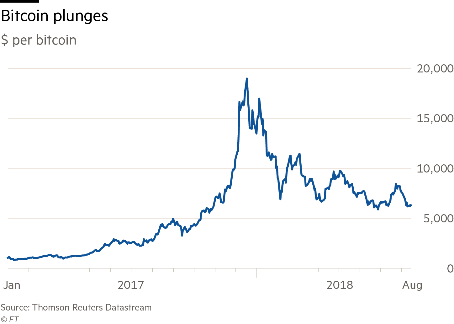 Crypto: bursting the bubble