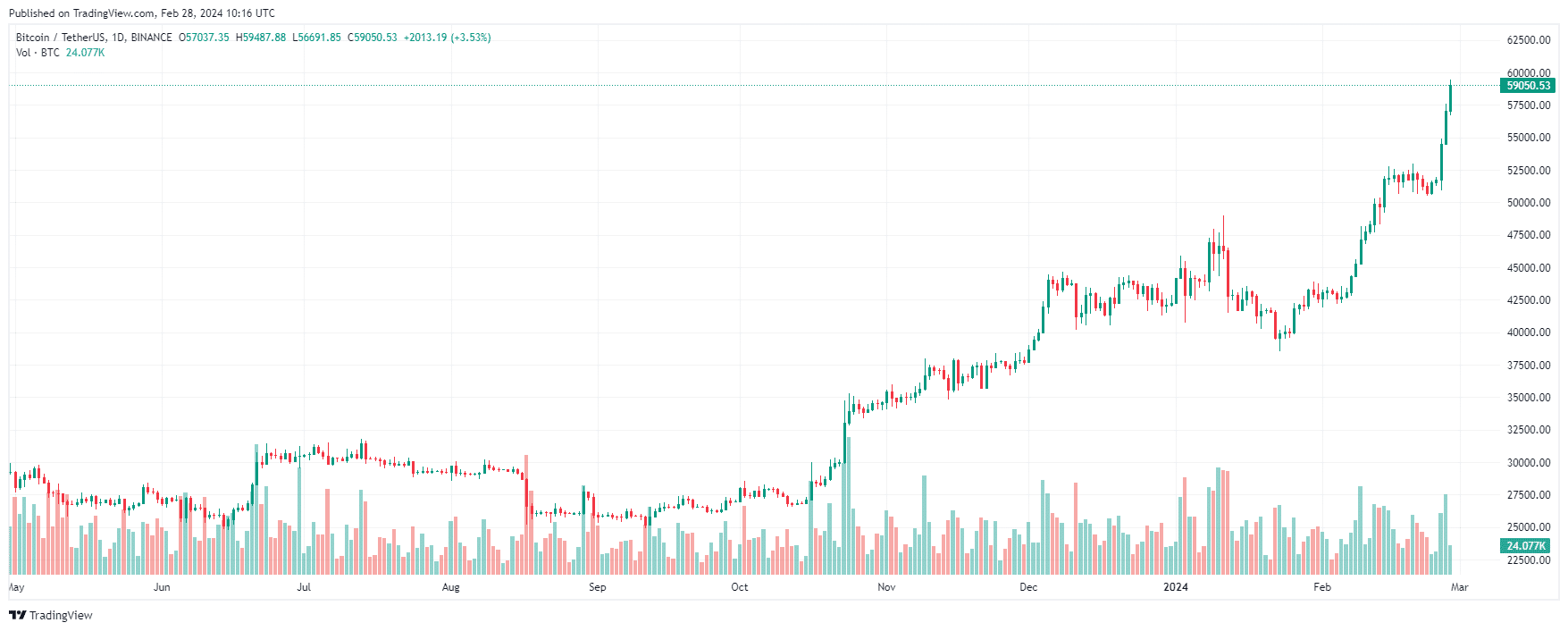 Live Bitcoin Price: BTC to USD Price Charts & History