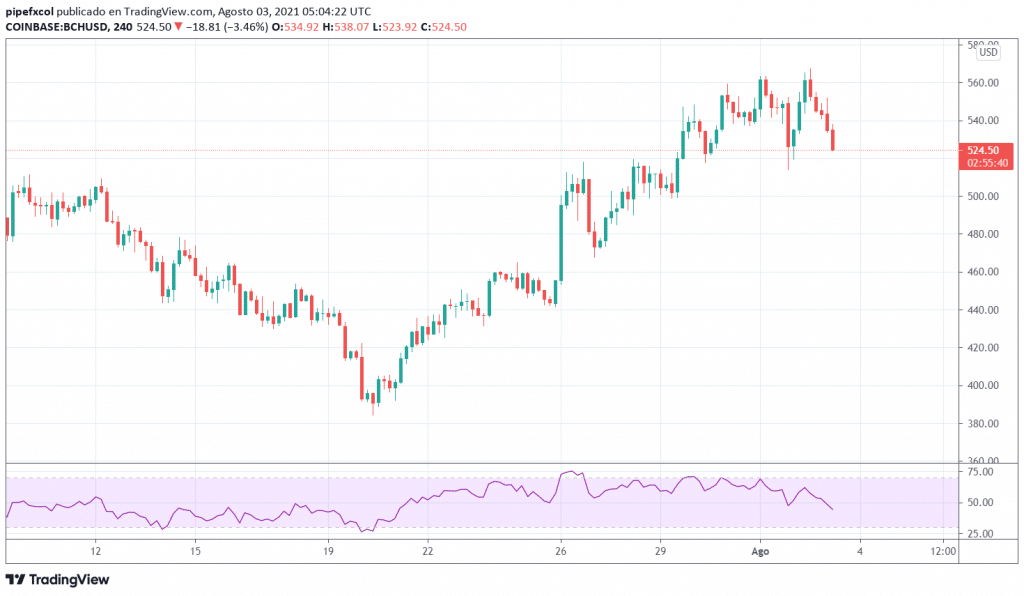 Bitcoin Cash Price | BCH Price index, Live chart & Market cap | OKX