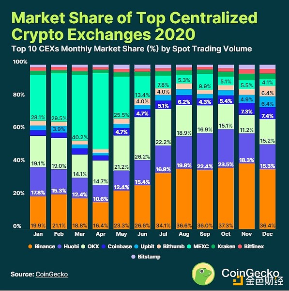 Top Cryptocurrency Exchanges Ranked By Volume | CoinMarketCap