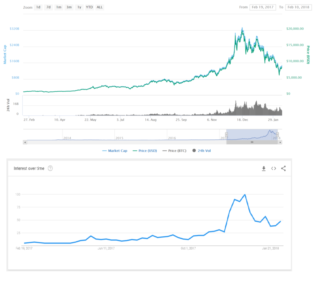 Bitcoin Google Trends Overlay — Indicator by HenriqueCentieiro — TradingView