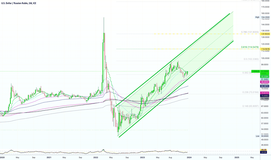 PLD/RUB_SPT - PLD/RUB Trade Ideas — MOEX:PLDRUB_SPT — TradingView — India