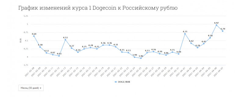 DOGE to RUB (Dogecoin to Russian Ruble) - BitcoinsPrice