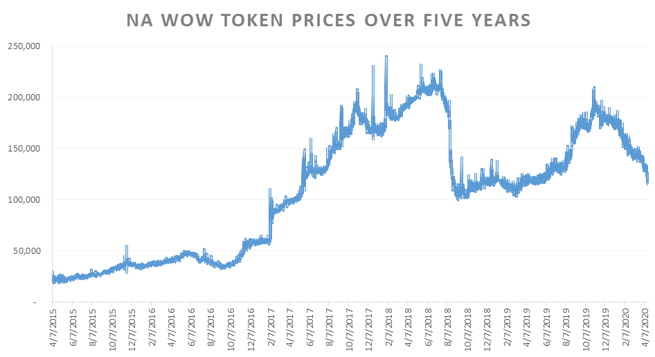 Projected price of WoW token? - General Discussion - World of Warcraft Forums