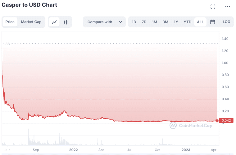 Casper Network Price Today | CSPR Price Prediction, Live Chart and News Forecast - CoinGape