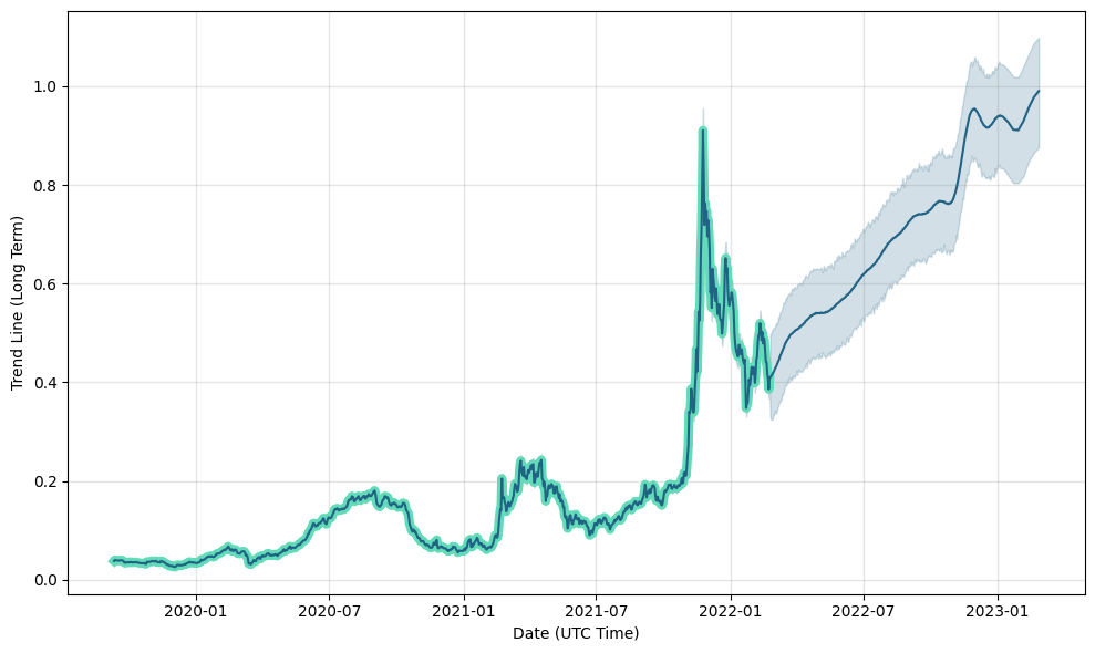 ostrov-dety.ru (MCO) Price Prediction for Tommorow, Month, Year