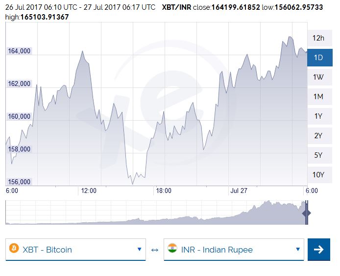 Bitcoin Price | BTC USD | Chart | Bitcoin US-Dollar | Markets Insider