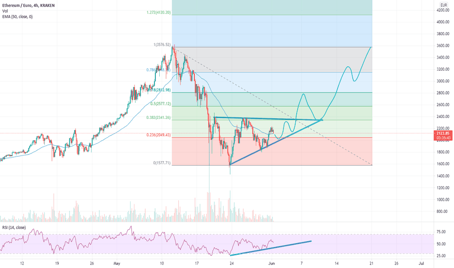 ETHUSD Market Data from Major Exchanges — TradingView