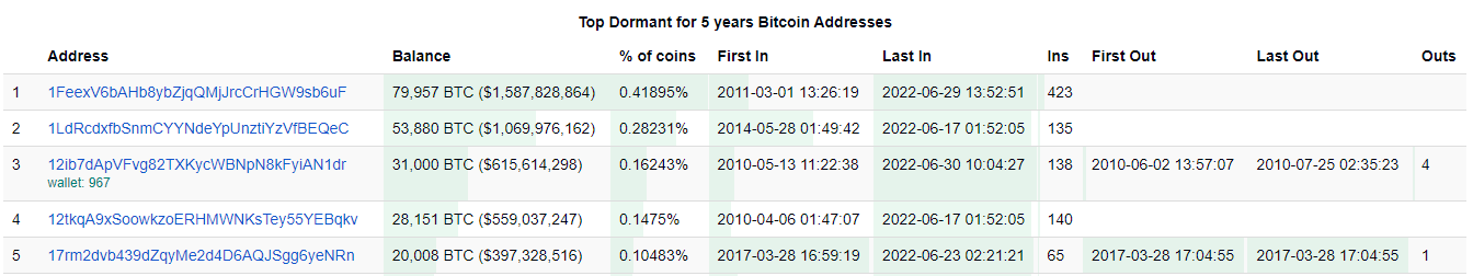 Dormant Ethereum Pre-Mine Address Activated After Almost 9 Years — TradingView News