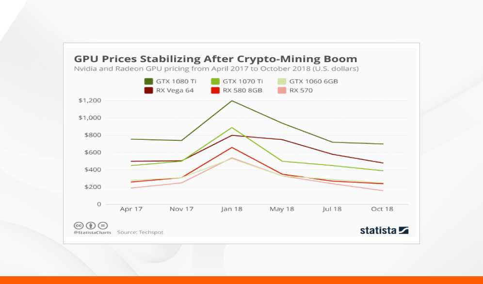 Crypto Mining Market Pullback Hits Nvidia, Others