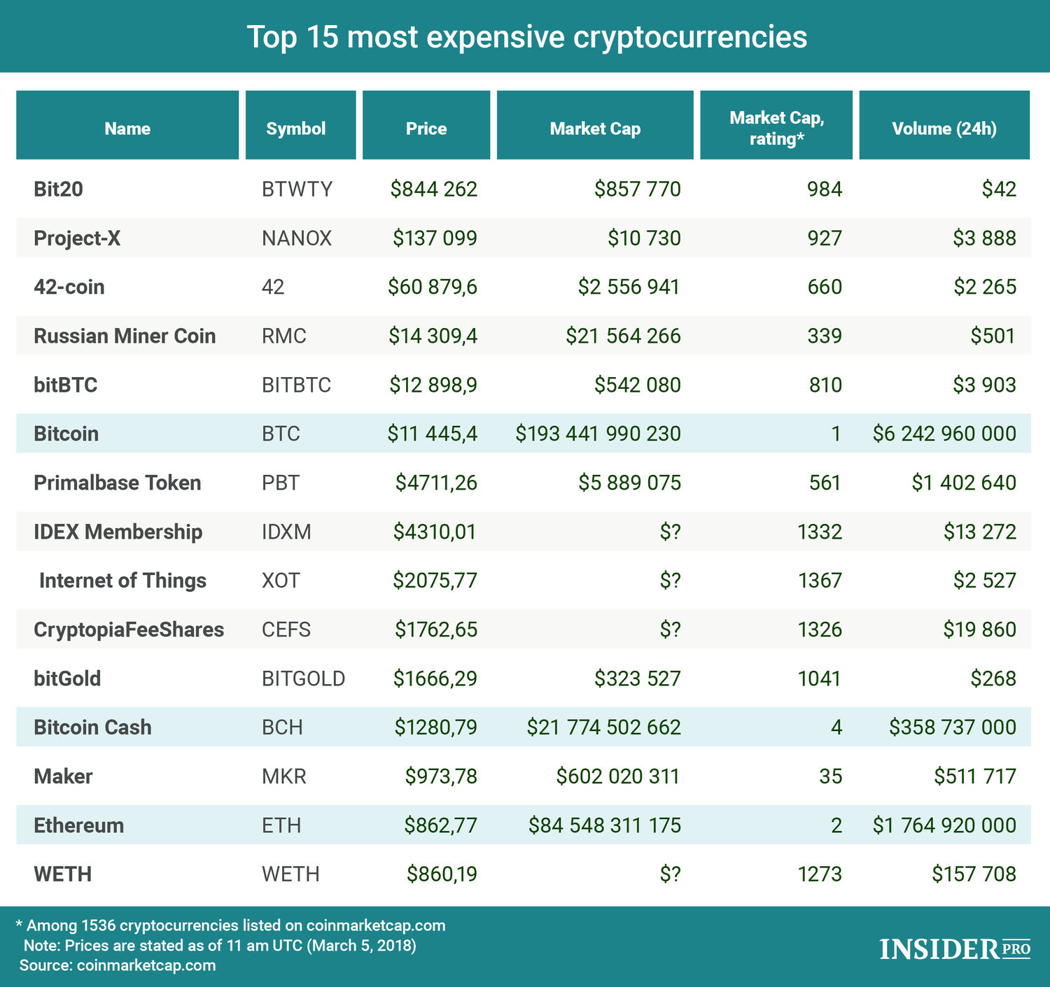 Bitcoin hits record high. Here's what's driving up the price. - CBS News