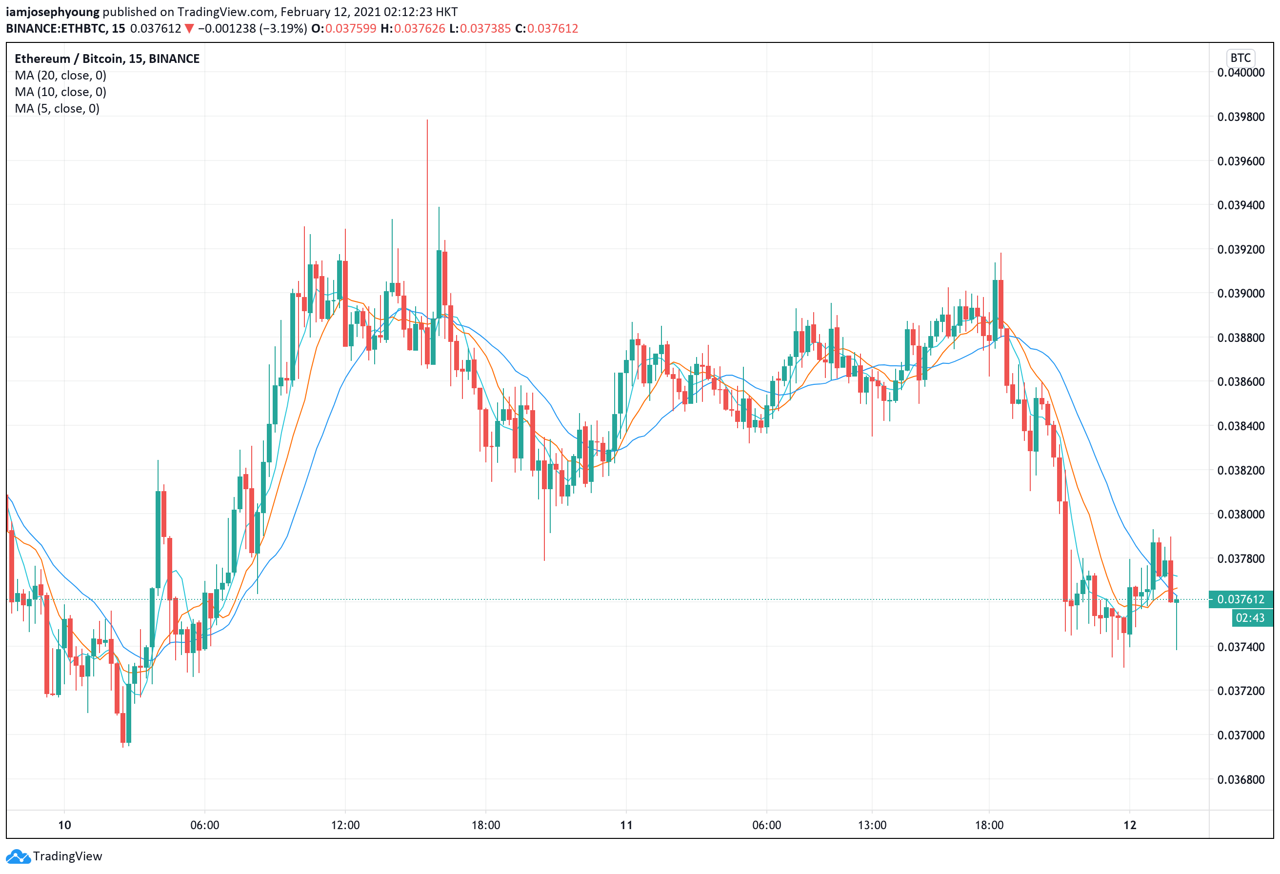 1 BTC to ETH - Bitcoins to Ethereum Exchange Rate