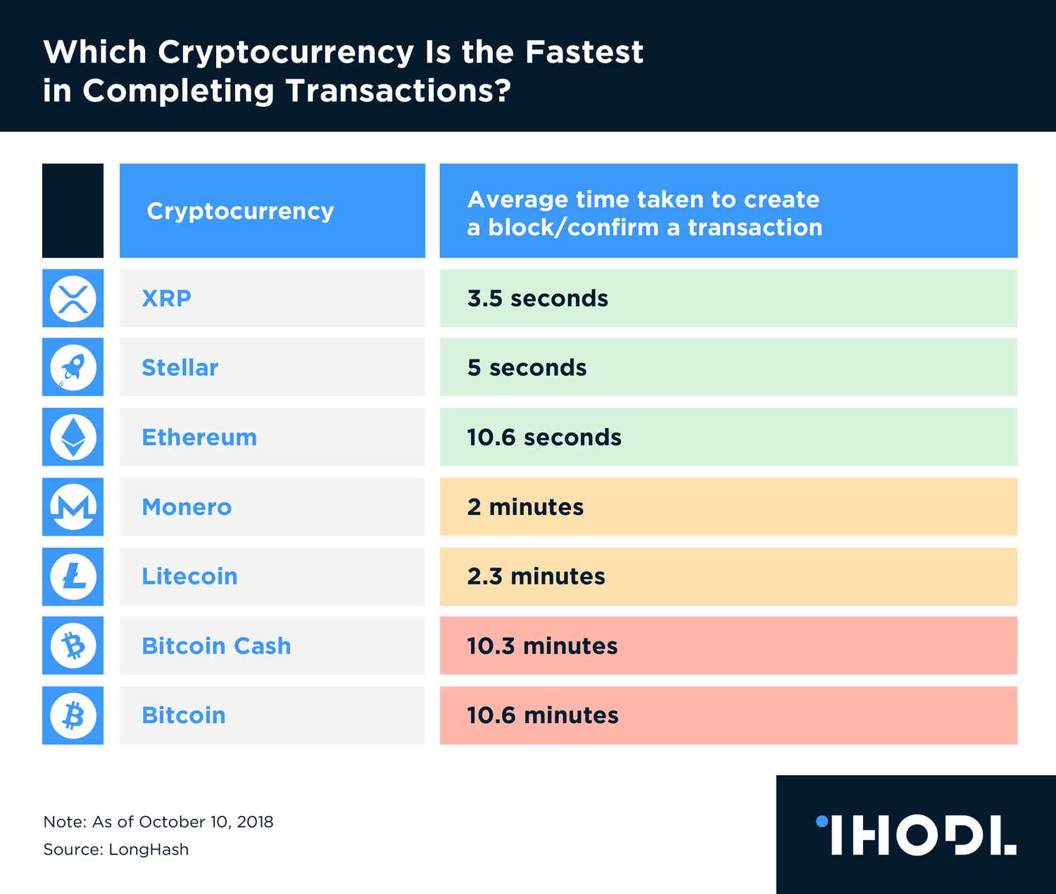 Cryptocurrency transaction speed | Statista