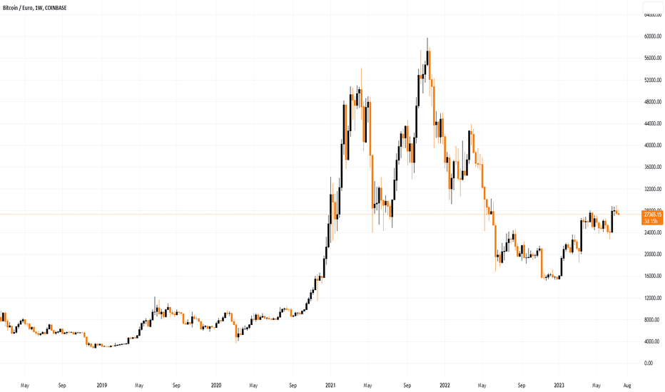 BTC EUR Chart - Bitcoin Euro Chart