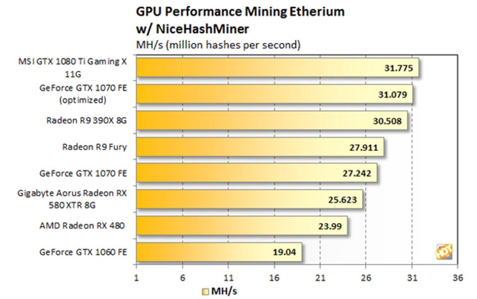 Ethereum Mining GPU Hashrate Performance Roundup