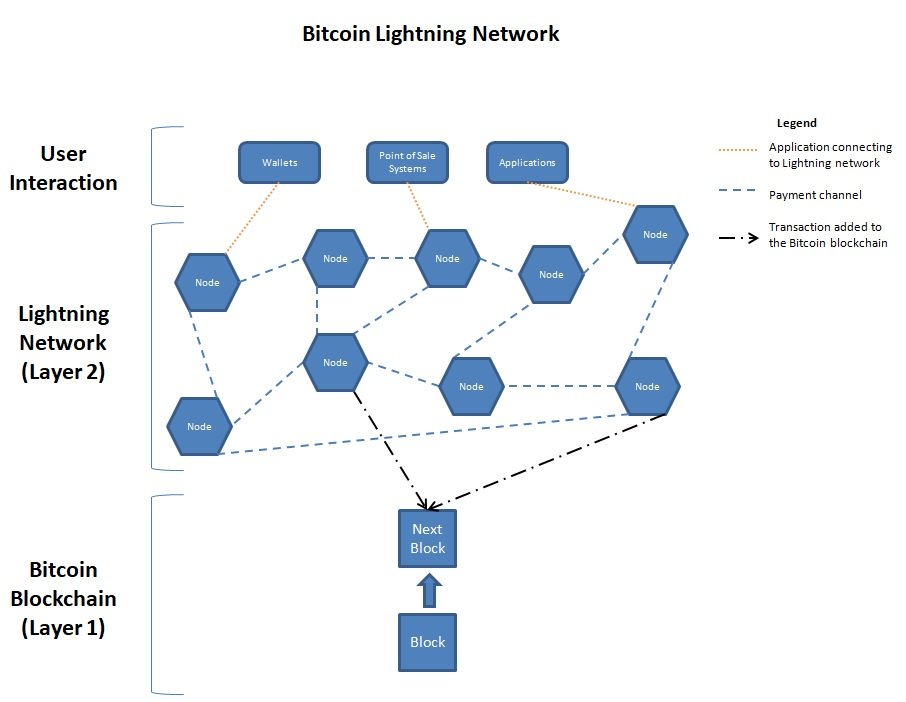 The Bitcoin Lightning Network: The Ultimate Guide