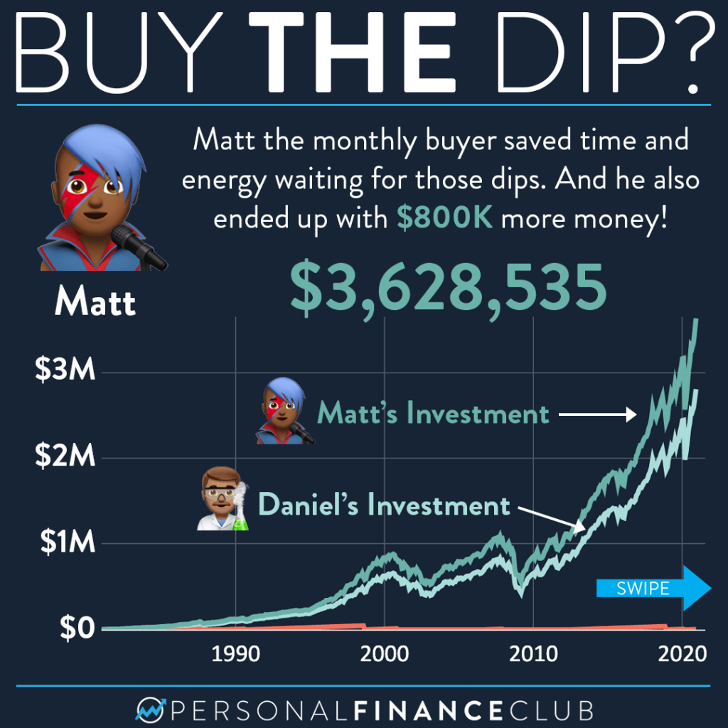 What is buying the dip? // The Motley Fool Australia