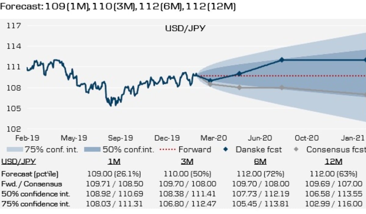 USDJPY US Dollar Japanese Yen - Currency Exchange Rate Live Price Chart