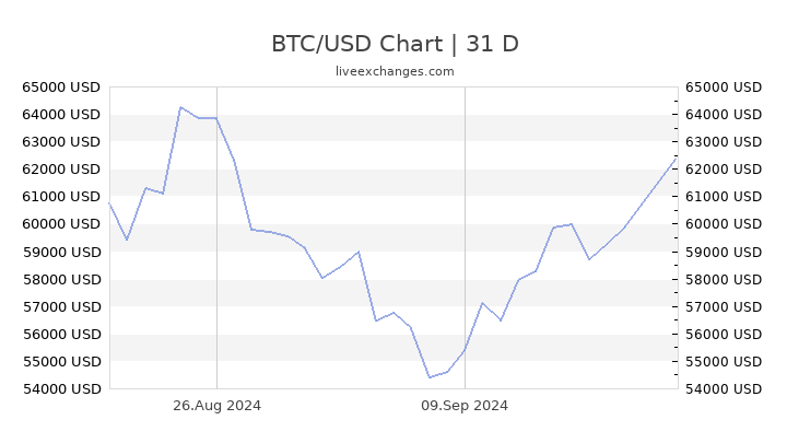 Convert 1 BTC to USD - Bitcoin price in USD | CoinCodex