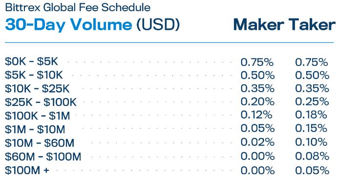 Bittrex Global brings EUR & USDC liquidity to their crypto exchange