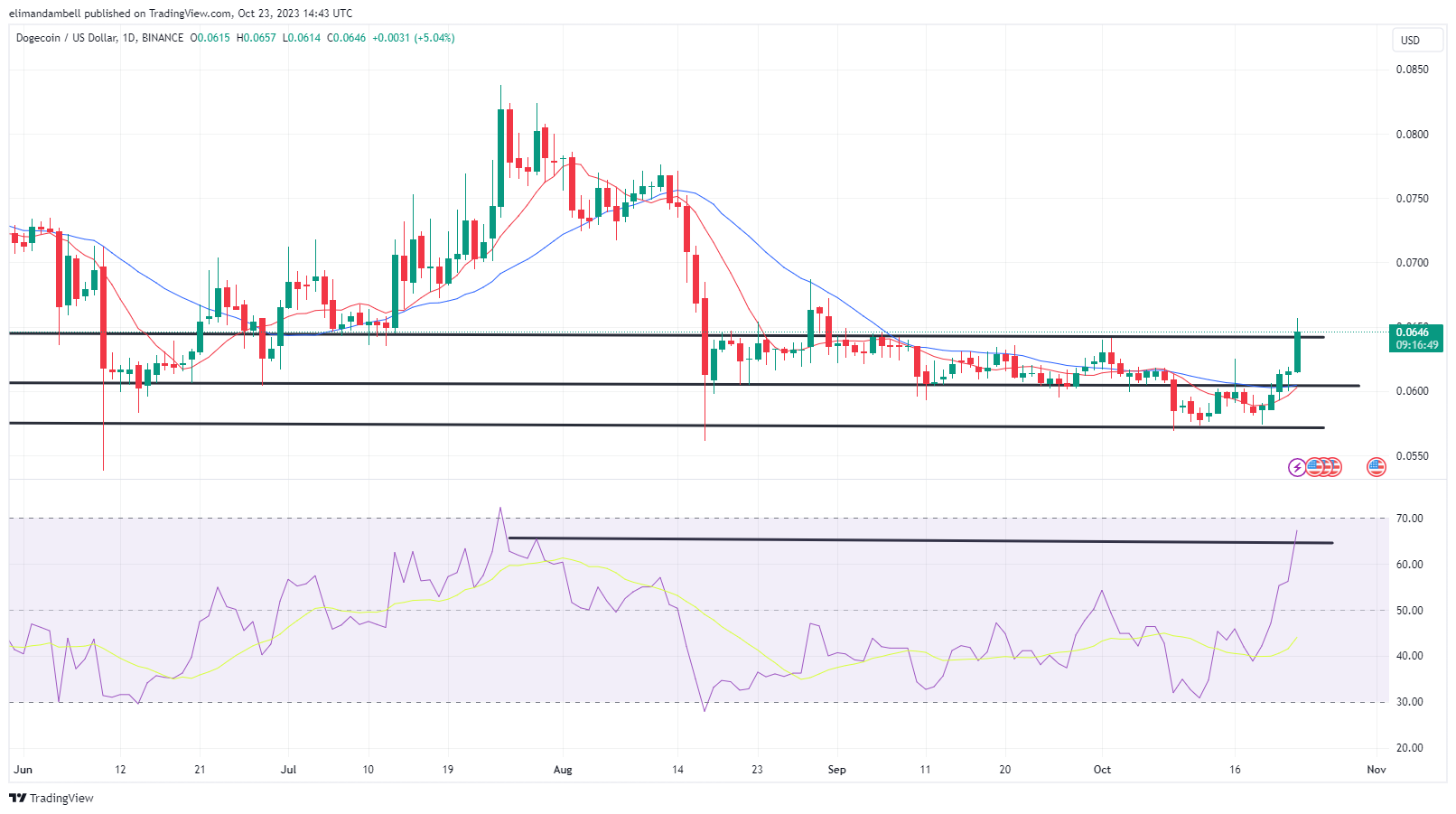 DOGECOIN - DOGE/USD interactive live chart