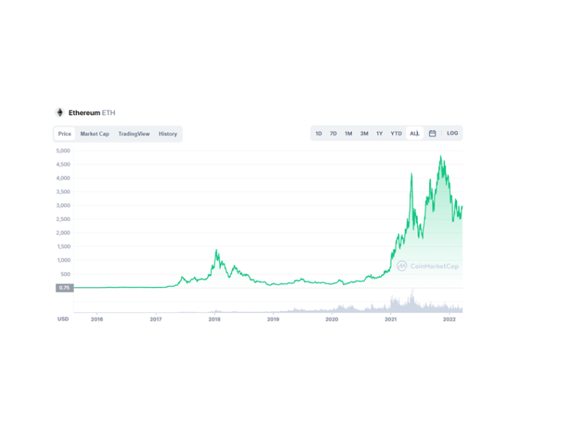 Ethereum Interest Rates Compared