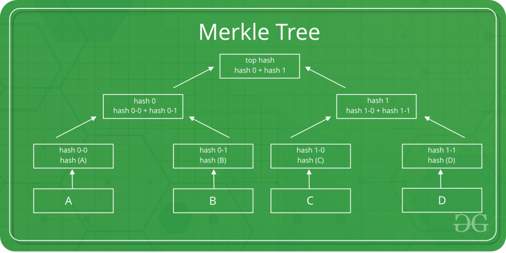 Blockchain Merkle Trees - GeeksforGeeks