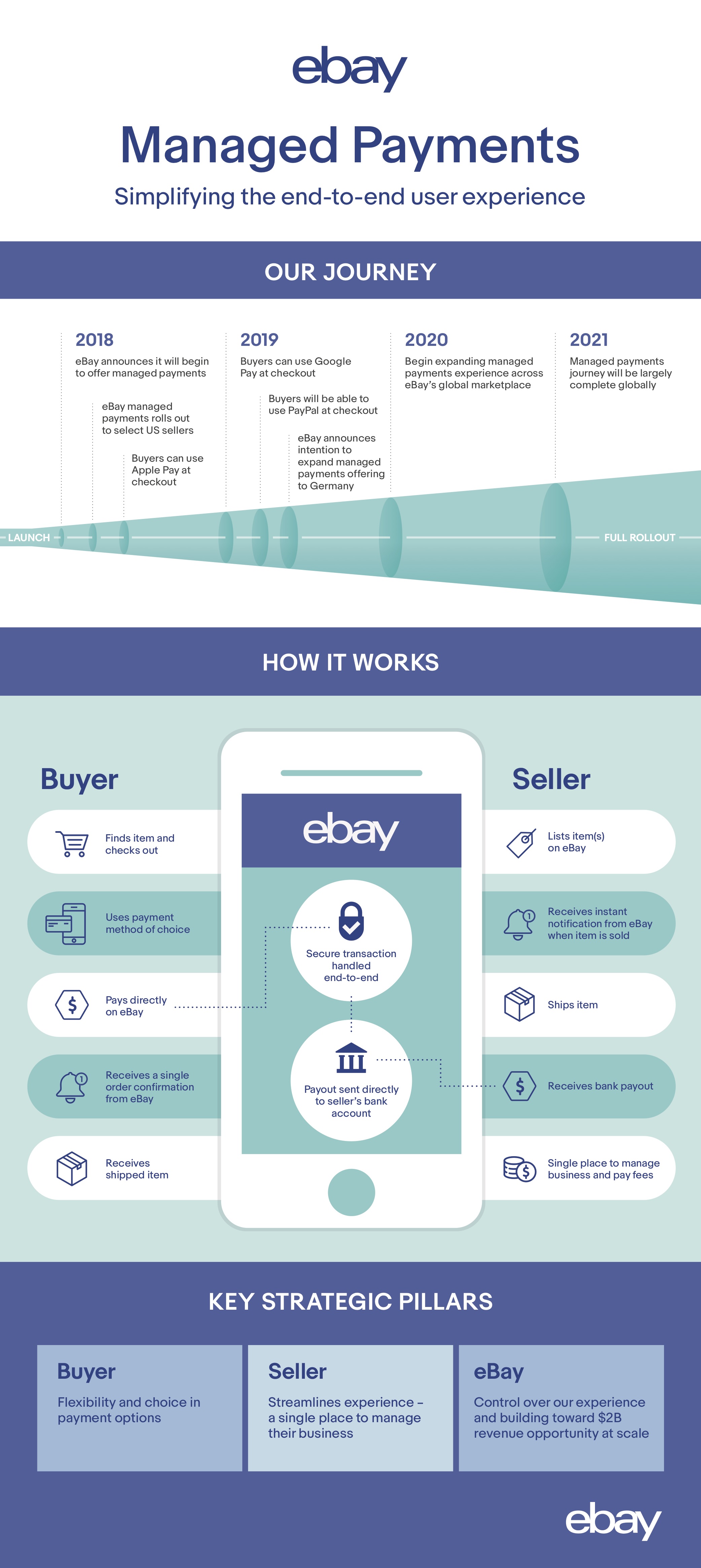 eBay Managed Payments | All you need to know - Payability