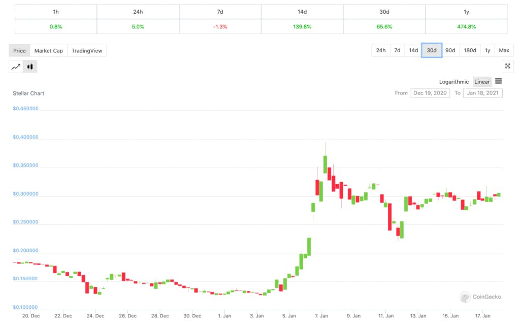 Stellar Price Today - Live XLM to USD Chart & Rate | FXEmpire