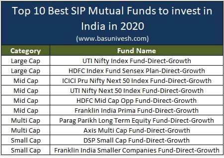 Equity Mutual Funds | Best Equity Mutual Funds |Mutual Fund Ranking