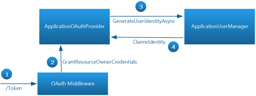 Using Access Token to Secure Angular Calls to Web API