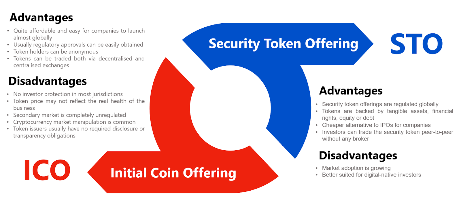 IPO vs ICO vs STO: Understanding the Key differences