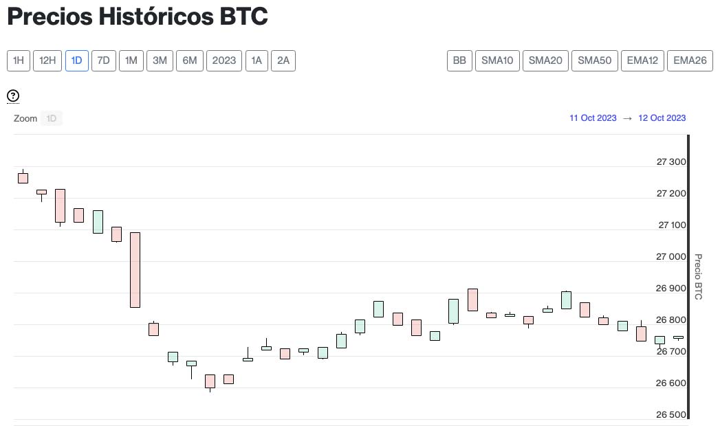 Convert 15 BTC to USD - Bitcoin to US Dollar Converter | CoinCodex