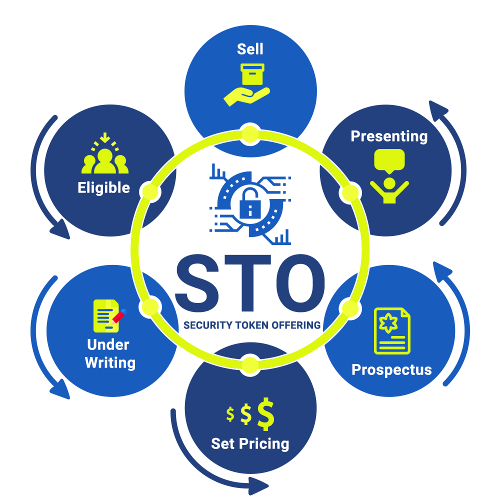 Security Token Offering Definition | CoinMarketCap