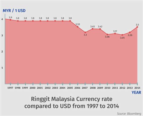 USD TO MYR TODAY AND FORECAST TOMORROW, MONTH