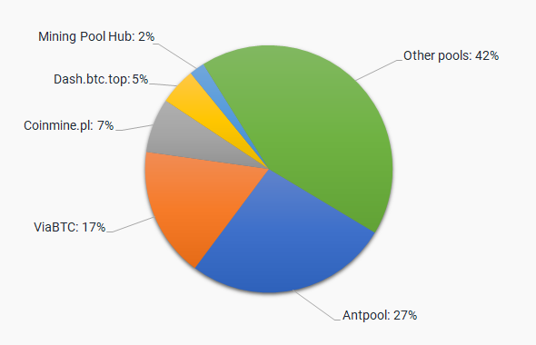 Mining pools comparison