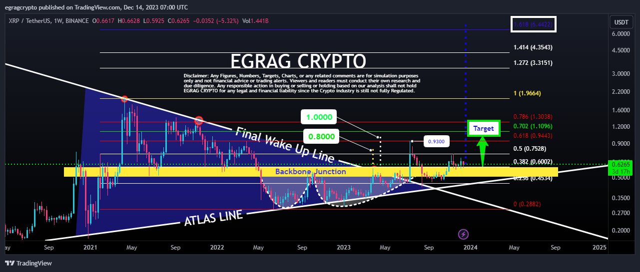 XRP Price Analysis: EGRAG CRYPTO Forecasts RSI Drop and Potential Bounce