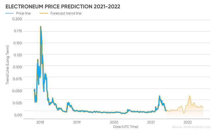 Electroneum Price Prediction