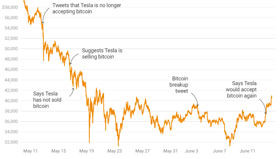 The Elon Effect: How Musk’s Tweets Move Crypto Markets