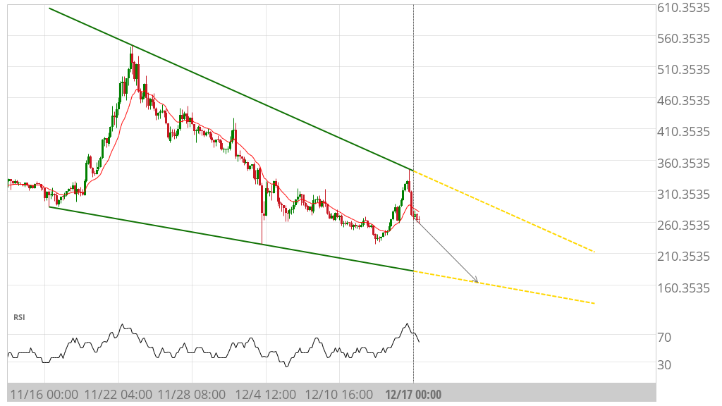 Elrond Price Analysis: EGLD Crypto Price Ready To Break Above The $ - Cryptocurrency News