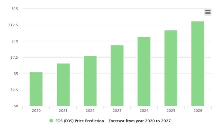 EOS Price Prediction Is A 2X Run Still Possible?