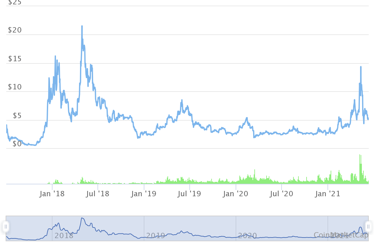 EOS Price Prediction