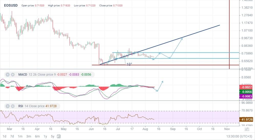 EOS USD (EOS-USD) Price, Value, News & History - Yahoo Finance