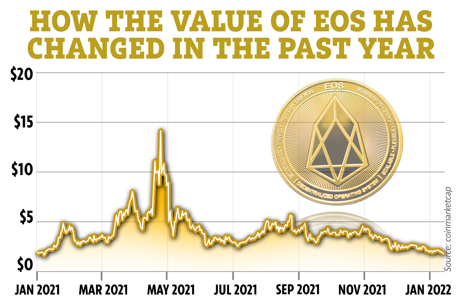 EOS (EOS) Price Prediction – | Coin Culture