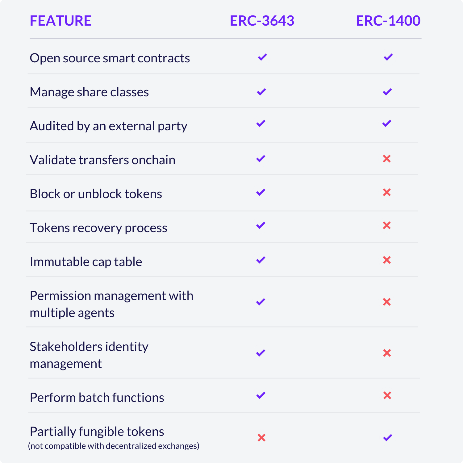 ERC vs ERC - Tokeny