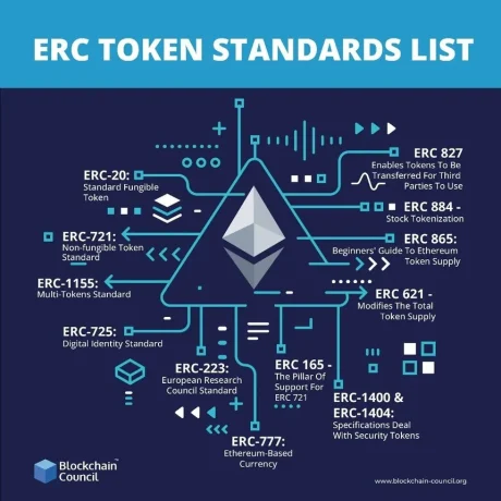 ERC Token Development - To Create ETH’s Security Token