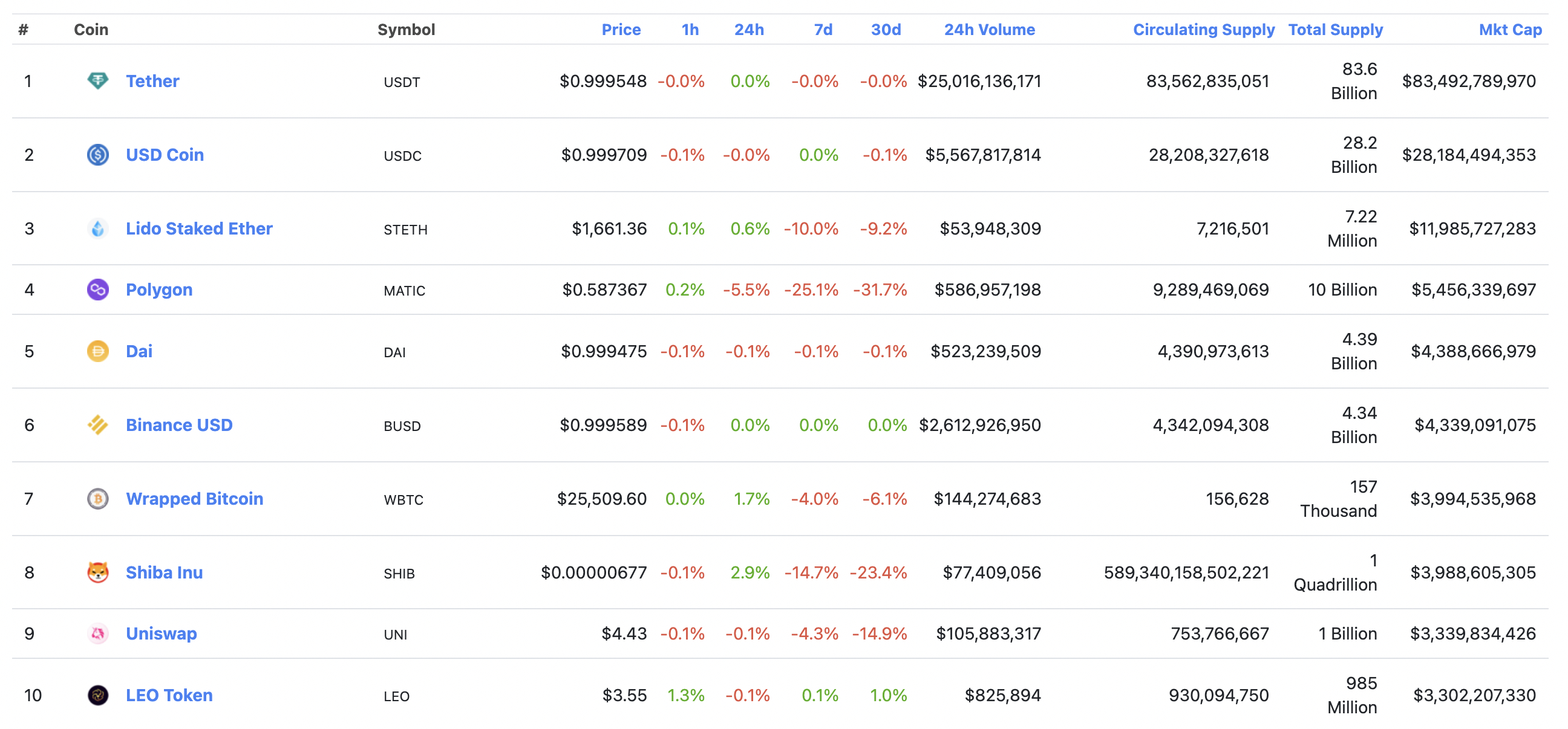 ERC Tokens on Ethereum - Top 50 List | Coinranking