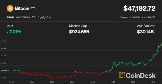 BlackRock’s Bitcoin ETF sets record with $bn in volume in single day – DL News