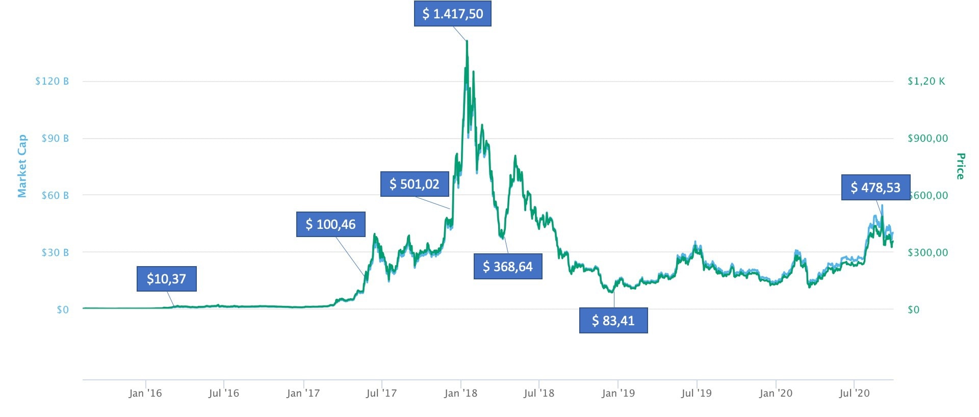 Harga Ethereum (ETH), grafik, kap pasar, dan metrik lainnya | CoinMarketCap