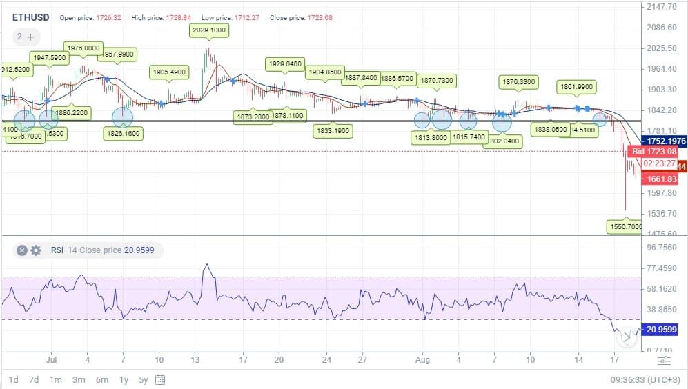 ETHEREUM PRICE PREDICTION - - 